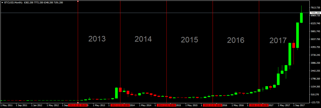 Bitcoin Price Over the Last Five Years