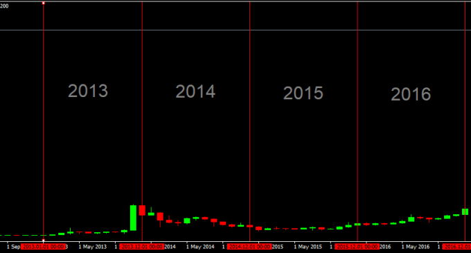 Bitcoin Price Over the Last Five Years