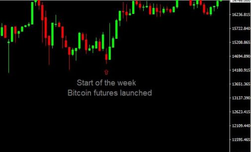 CBOE launches Bitcoin Futures