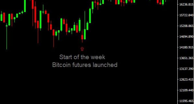 CBOE launches Bitcoin Futures