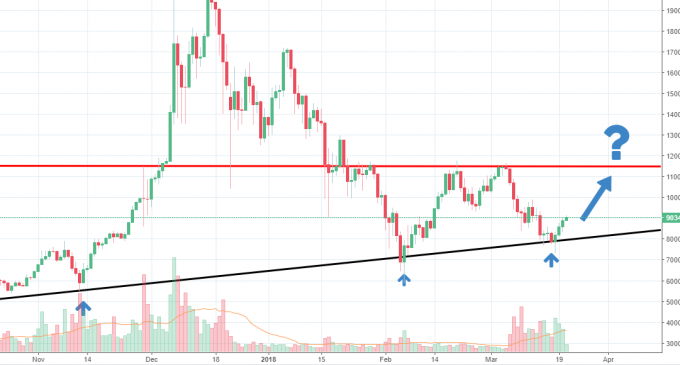 Bitcoin Up 23% from the Lows