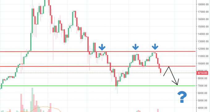 Bitcoin Drops by More than 20%