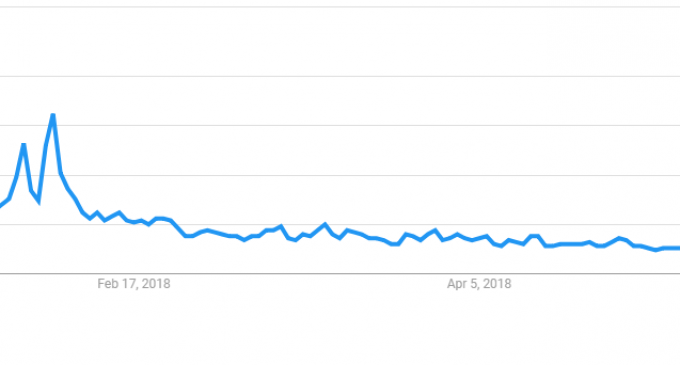 Bitcoin Price and People’s Interest