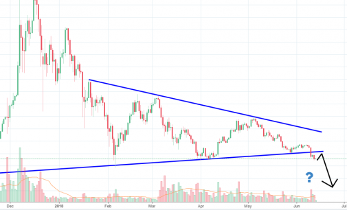 Bitcoin Breaks Below Triangle Pattern