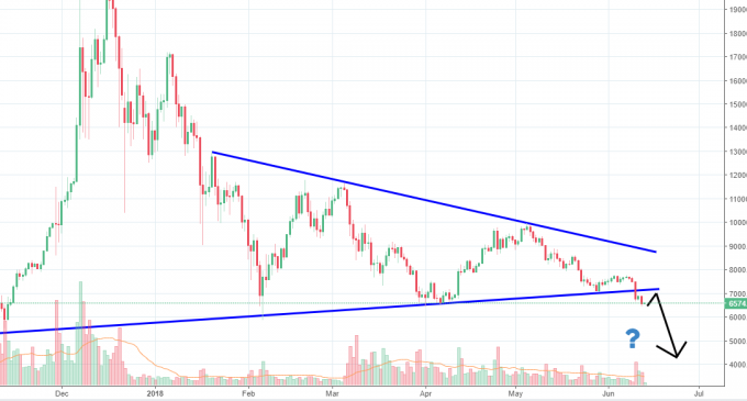 Bitcoin Breaks Below Triangle Pattern