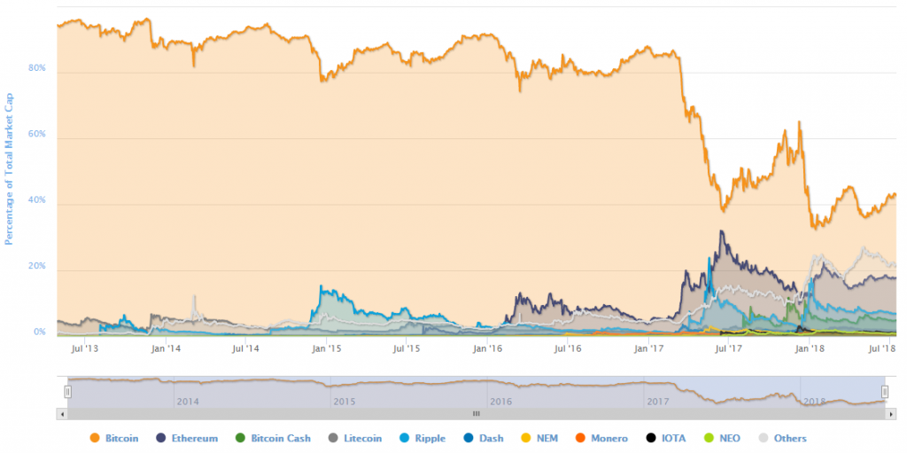 Bitcoin market share