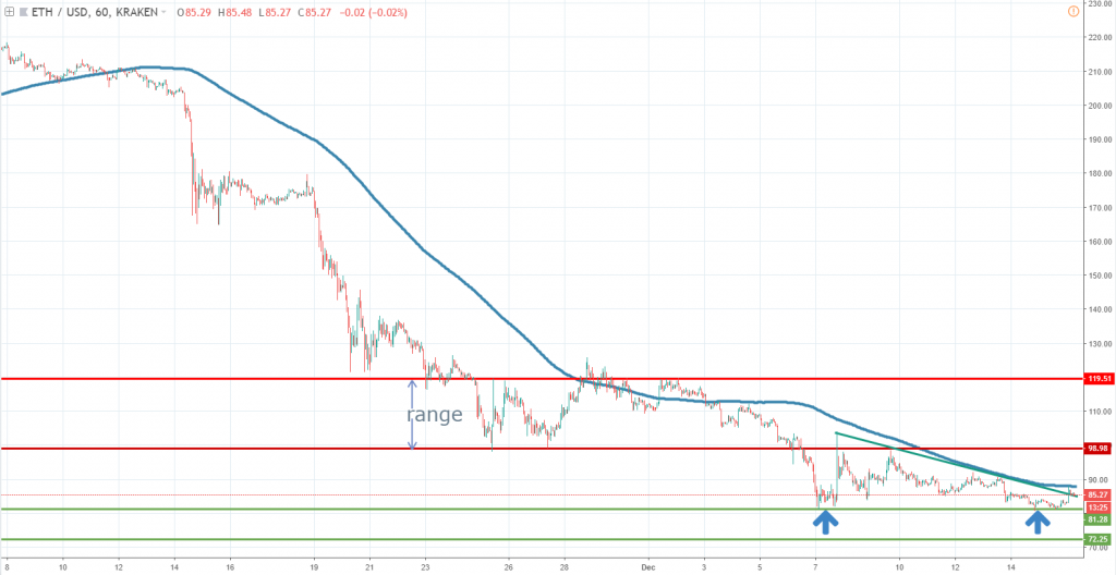 Ether technical analysis