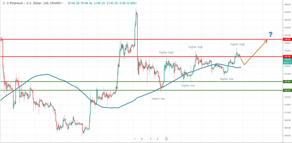 Ether technical analysis 2019