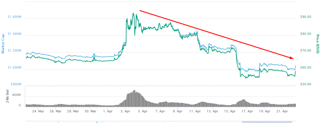 Bitcoin SV chart