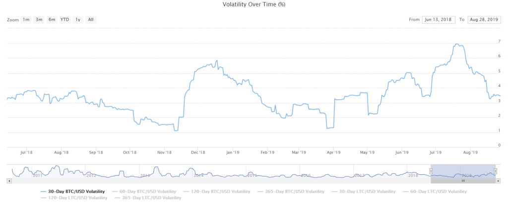 Bitcoin volatility chart