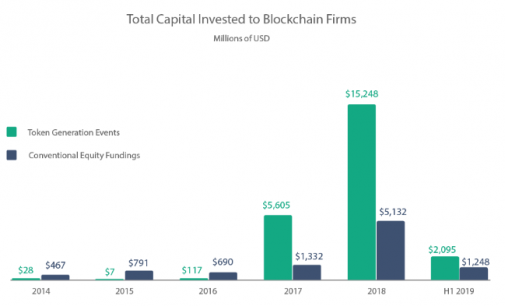 Token Offerings Raised More Than $2B in H1 2019