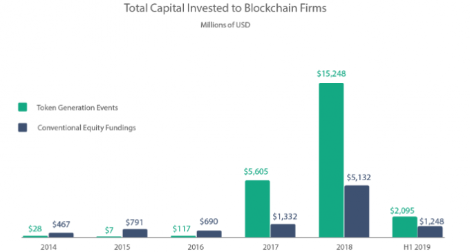 Token Offerings Raised More Than $2B in H1 2019