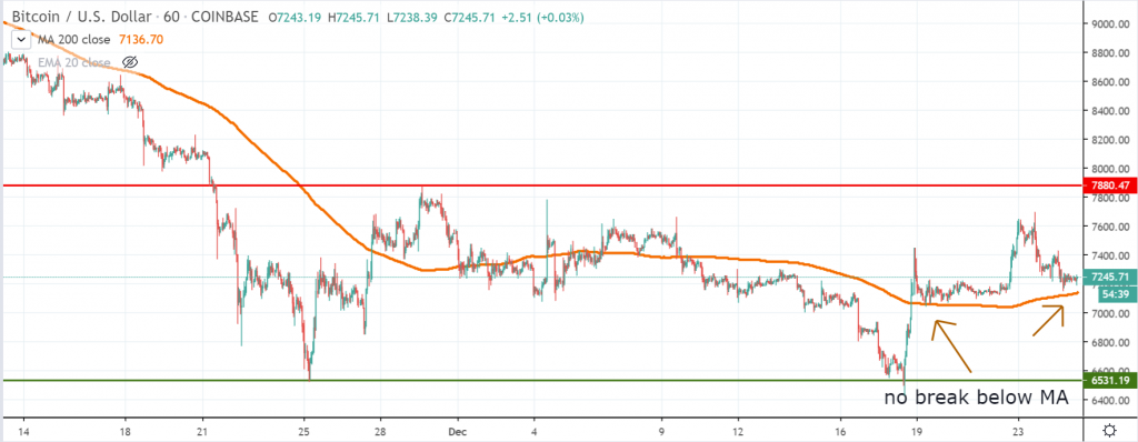 Bitcoin chart Christmas 2019