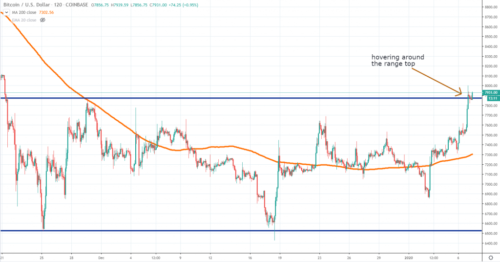 BTCUSD technical chart