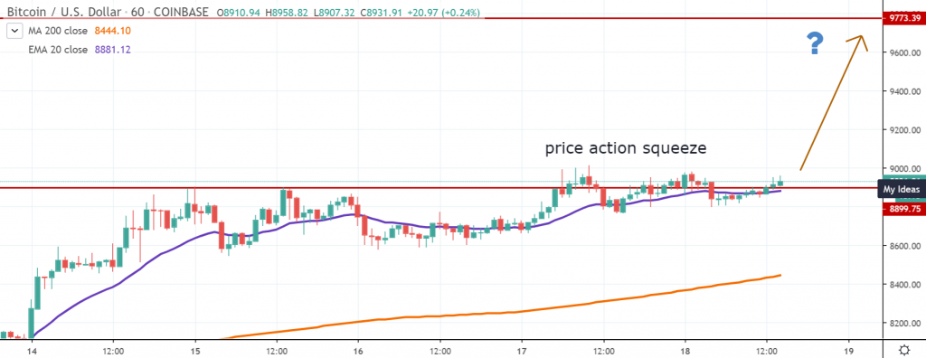 BTCUSD price action squeeze