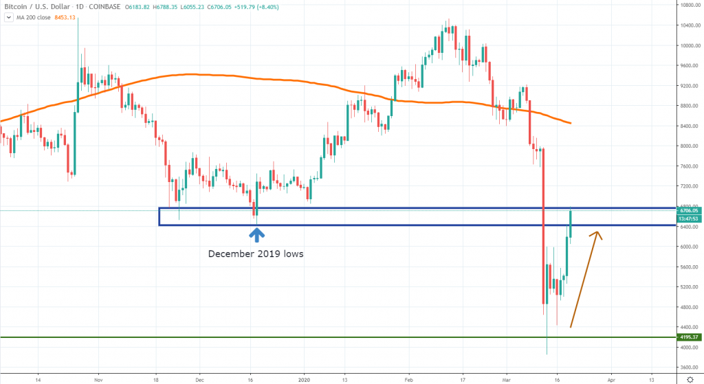 Bitcoin chart analysis March 2020