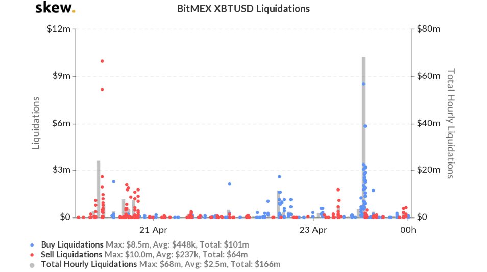 bitMEX BTC liquidations