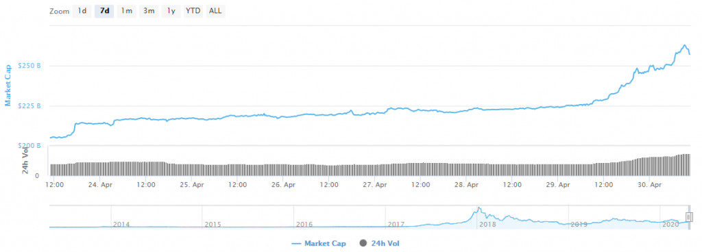 Crypto Market Cap Surges B On Covid 19 Drug News