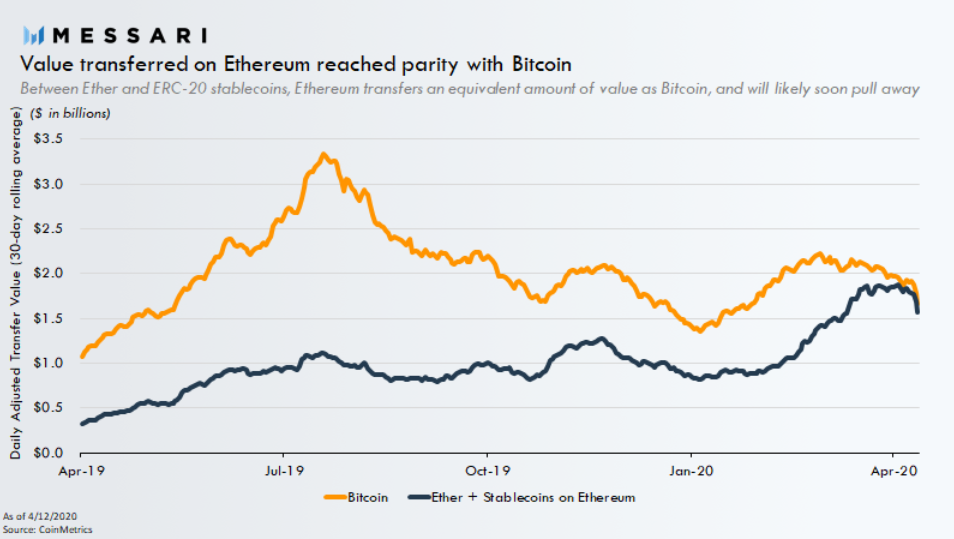 Ethereum Bitcoin value transfered