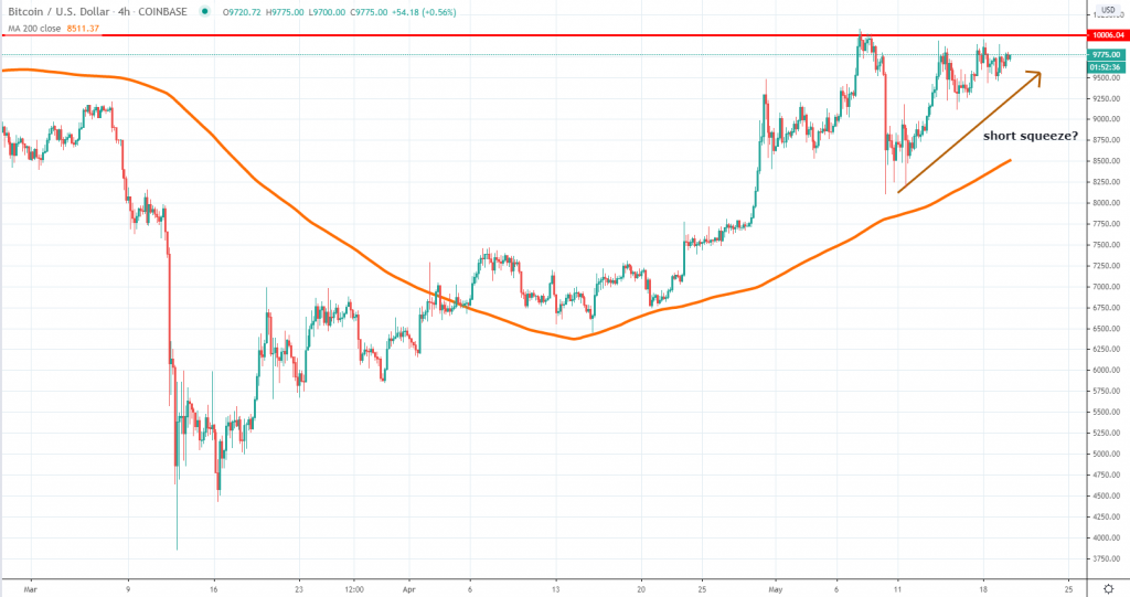 Bitcoin short squeeze