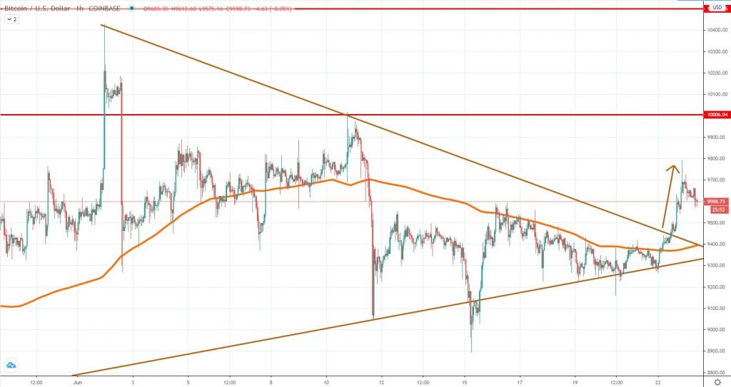 BTCUSD chart