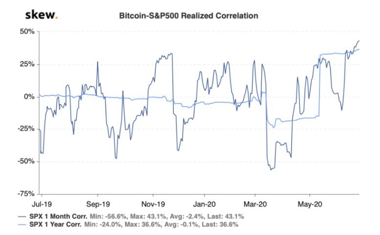 Bitcoin correlation