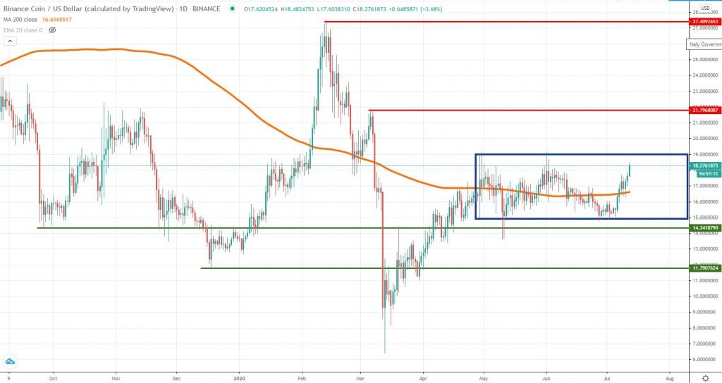 BNBUSD analysis