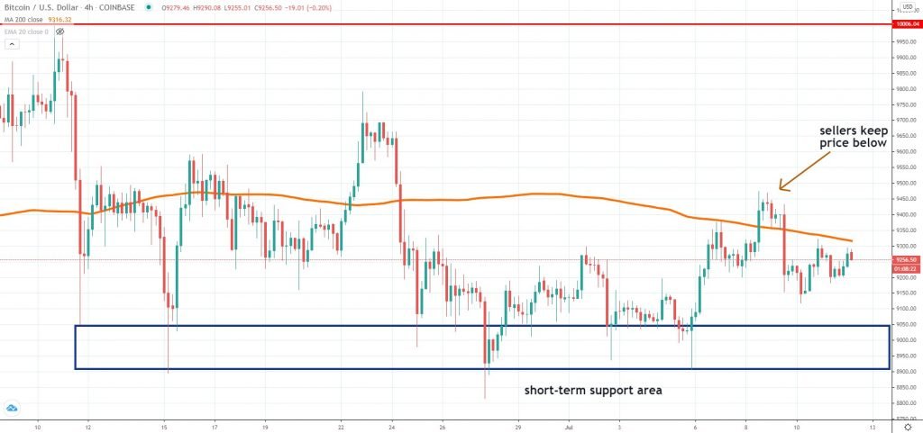 BTCUSD analysis