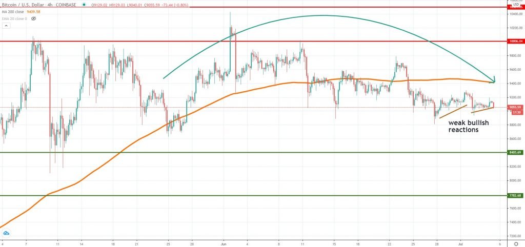 BTCUSD technical analysis