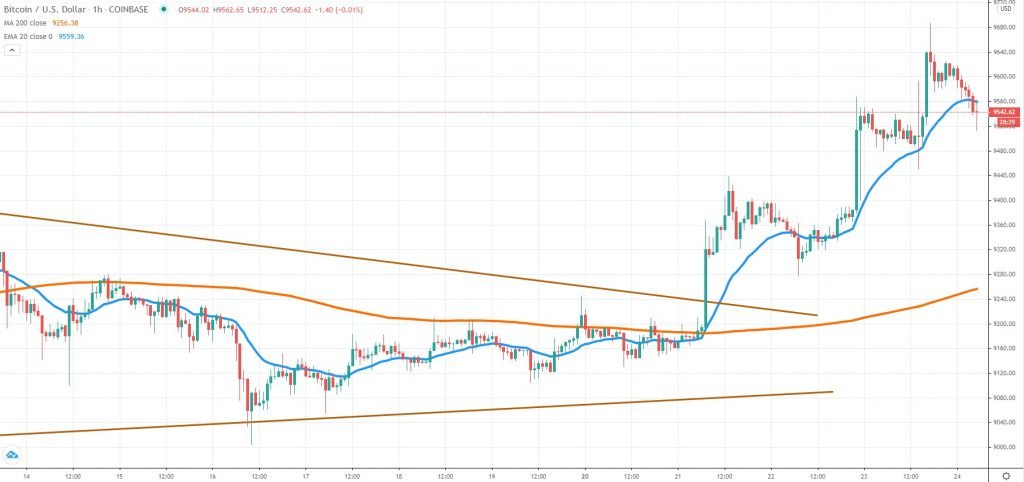 BTC price chart