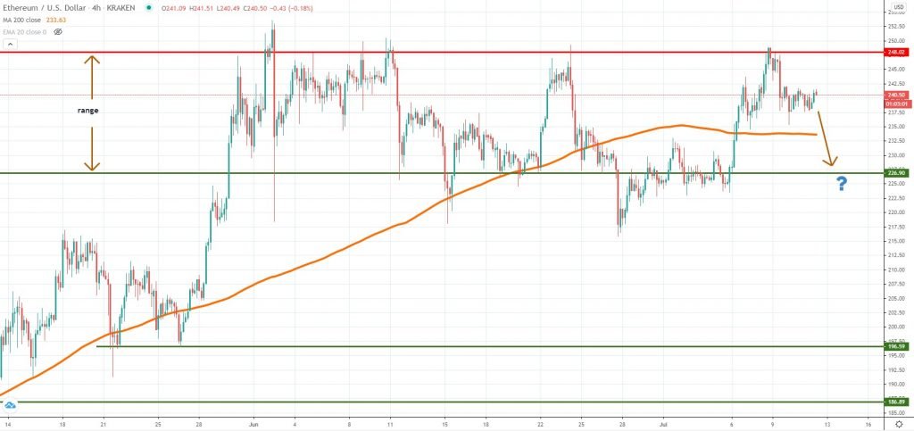 ETHUSD analysis