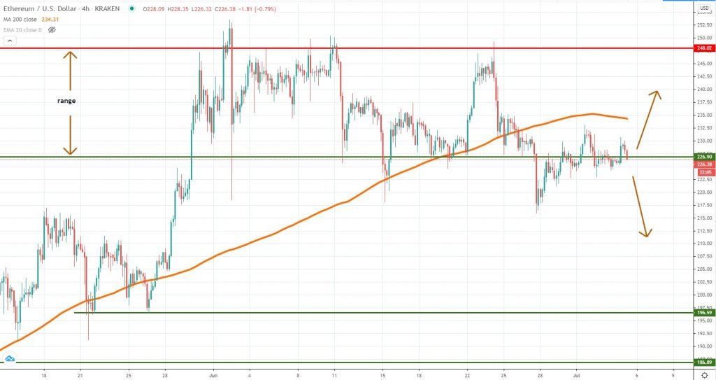 ETHUSD technical analysis