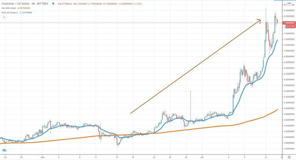 Chainlink price surge