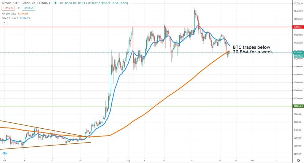 BTCUSD price chart