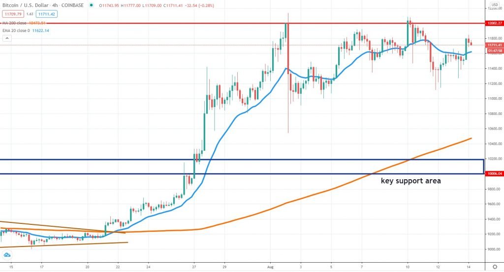 Bitcoin chart August 14 2020