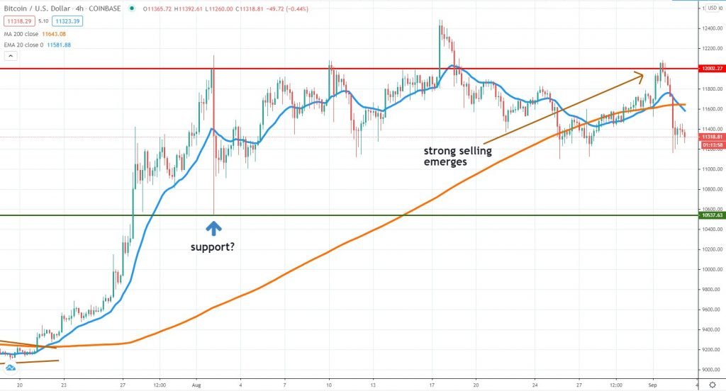 Bitcoin chart September 3 2020