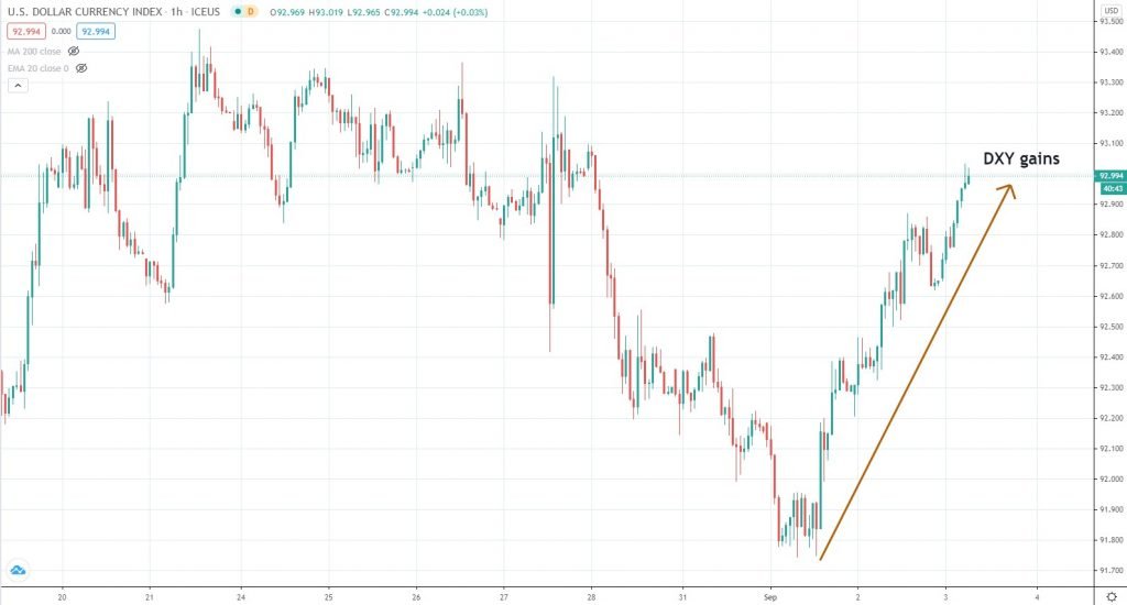 DXY chart