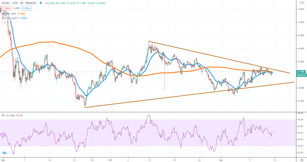 ATOMUSD technical analysis