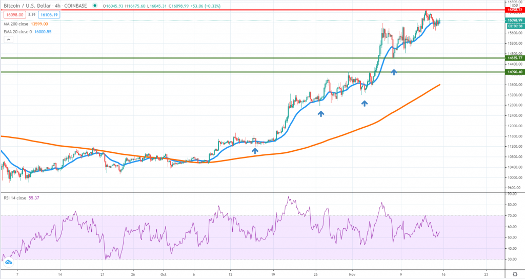 BTCUSD technical analysis