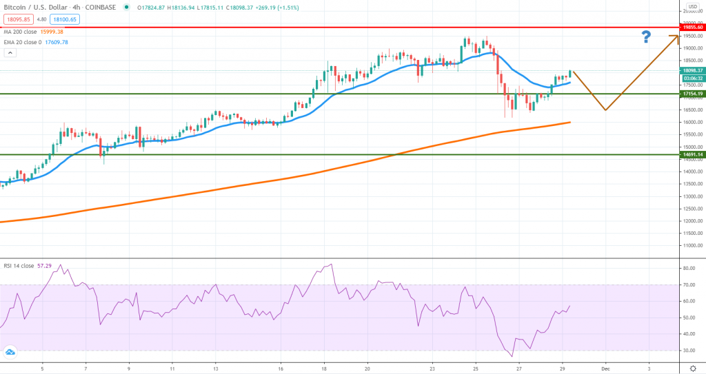 BTCUSD technical analysis chart