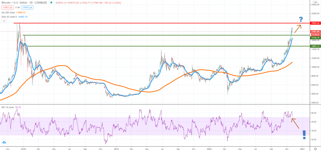 BTCUSD technical analysis