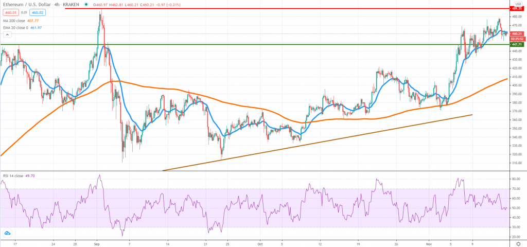 ETHUSD technical analysis