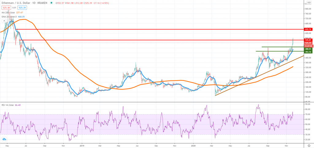 ETHUSD technical analysis