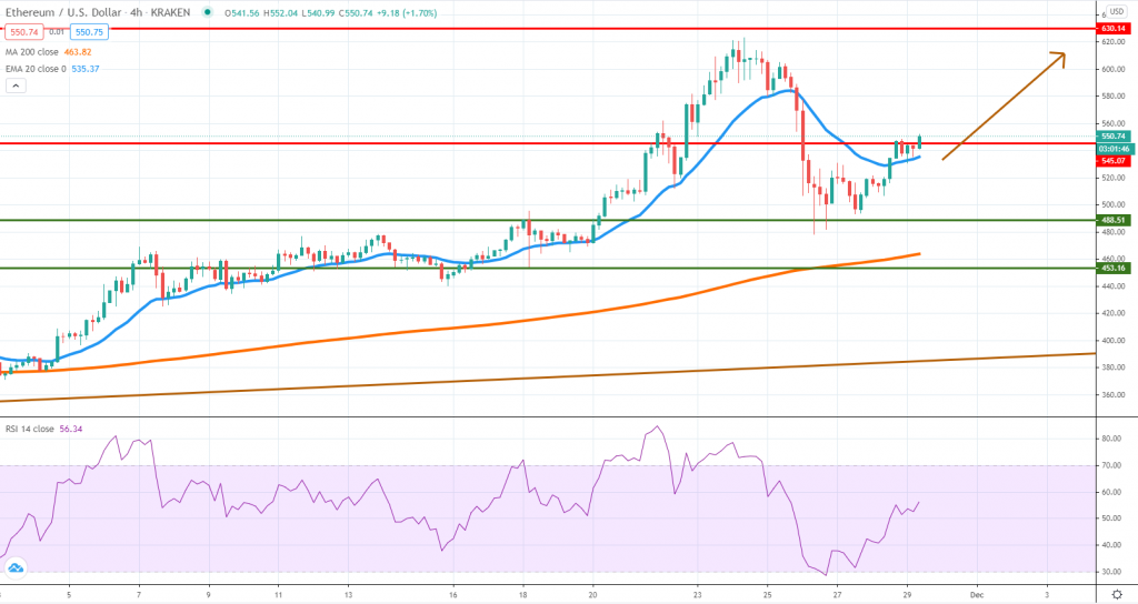 ETHUSD technical analysis