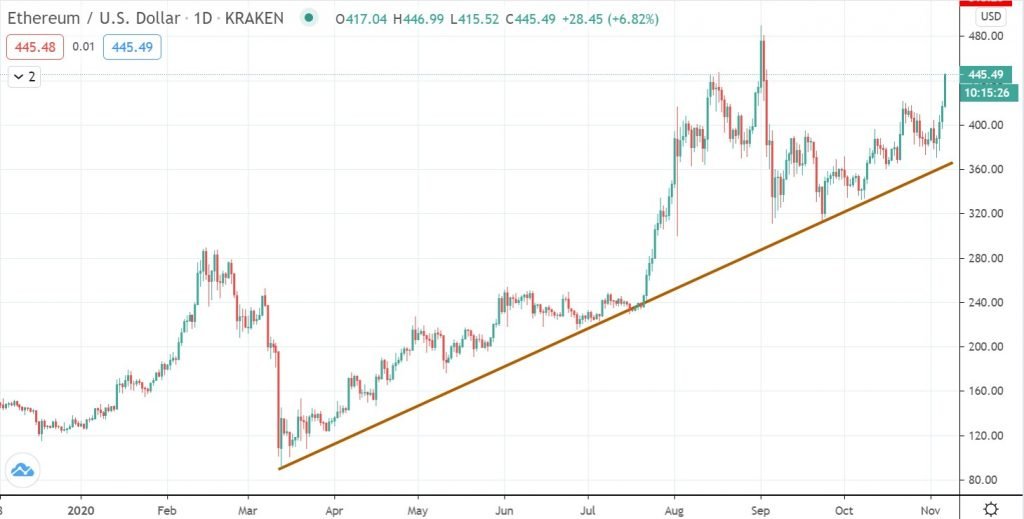 ETH trend line