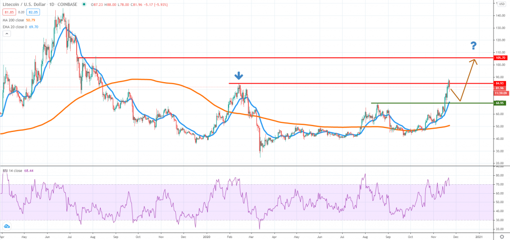 LTCUSD technical analysis