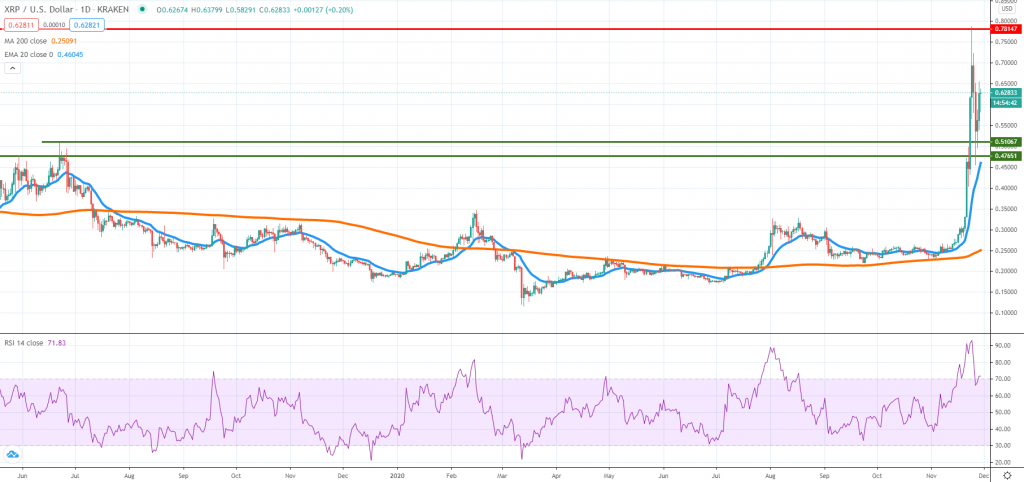 XRPUSD technical analysis chart