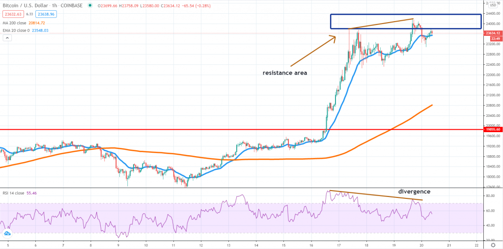 BTCUSD technical analysis