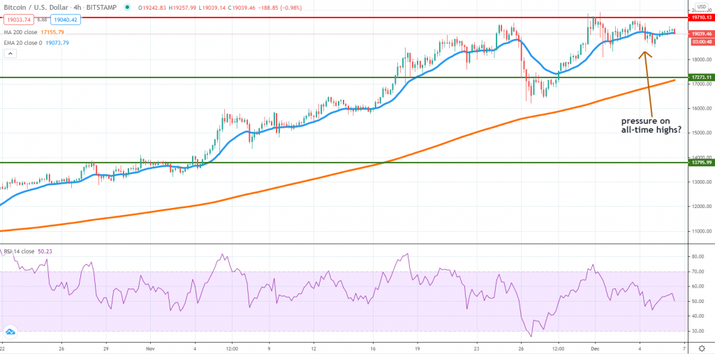 BTCUSD technical analysis