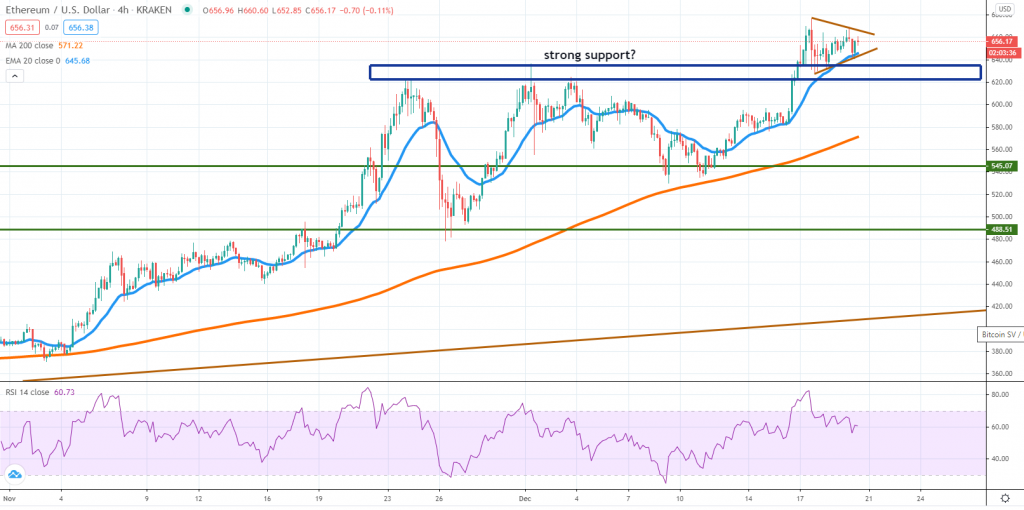 ETHUSD technical analysis 